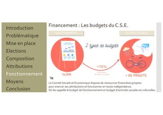 Financement : Les budgets du C.S.E.
Le Comité Sociale et Economique dispose de ressources financières propres
pour exercer ses attributions et fonctionner en toute indépendance.
On les appelle le budget de fonctionnement et budget d’activités sociales et culturelles.
Problématique
Mise en place
Introduction
Elections
Composition
Attributions
Fonctionnement
Moyens
Conclusion
 