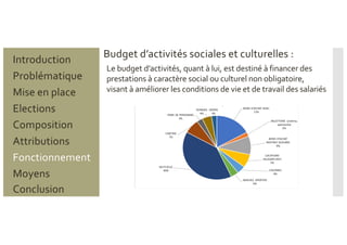 Budget d’activités sociales et culturelles :
Le budget d’activités, quant à lui, est destiné à financer des
prestations à caractère social ou culturel non obligatoire,
visant à améliorer les conditions de vie et de travail des salariés
Problématique
Mise en place
Introduction
Elections
Composition
Attributions
Fonctionnement
Moyens
Conclusion
 