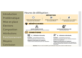 Heures de délégation :
Problématique
Mise en place
Introduction
Elections
Composition
Attributions
Fonctionnement
Moyens
Conclusion
 