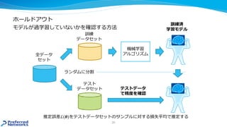 ホールドアウト
20
全データ
セット
訓練
データセット
テスト
データセット
機械学習
アルゴリズム
訓練済
学習モデル
テストデータ
で精度を確認
モデルが過学習していないかを確認する方法
推定誤差ℒ(𝜽𝜽)をテストデータセットのサンプルに対する損失平均で推定する
ランダムに分割
 