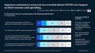 McKinsey & Company 1
Japanese consumers seem not too worried about COVID-19’s impact
on their income and spending.
13
3
8
4
15
5
10
5
34
26
28
23
20
30
29
31
12
21
16
22
6
14
9
15
I think the media coverage on COVID-19 is
getting too sensational and creating more panic
I am very worried that my family’s income
will be impacted by COVID-19 situation to a level
where I will not be able to make ends meet
I am planning to give up something I was planning
to buy because of uncertainly from COVID-19
I am afraid to go outside to shop for groceries now
To what extent do you currently agree with following statements?
% of respondents
Disagree Strongly disagreeStrongly agree Agree Somewhat agree Somewhat disagree
During the COVID-19
outbreak …
Only 30% of consumers
agree that the media
coverage is getting too
sensational and creating
more panic
Only 10% are afraid to
go outside to shop for
groceries
Only 20% of the
consumers worry about
COVID-19’s impact on
household income
Source: McKinsey & Company COVID-19 mobile survey, 3/23-3/24/2020, N = 500. Sampled and balanced to match Japan’s general population, 18-65 years old.
 