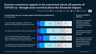 McKinsey & Company 1
Korean consumers appear to be concerned about all aspects of
COVID-19—though most worried about the financial impact.
8
9
18
6
13
18
18
14
30
39
32
32
20
14
14
20
19
14
13
21
9
6
6
7
I am very worried that my family’s income
will be impacted by COVID-19 situation to a level
where I will not be able to make ends meet
I think the media coverage on COVID-19 is
getting too sensational and creating more panic
I am planning to give up something I was planning
to buy because of uncertainly from COVID-19
I am afraid to go outside to shop for groceries now
To what extent do you currently agree with following statements?
% of respondents
Strongly agree Agree Somewhat agree Somewhat disagree Disagree Strongly disagree
During the COVID-19
outbreak …
Only 20% of respondents
agree that the media
coverage is getting too
sensational and creating
more panic
Only 20% are not afraid of
going outside to shop for
groceries
Only 20% are not worried
about COVID-19’s impact
on household income;
36% are worried about
their families’ financial
stability
Source: McKinsey & Company COVID-19 mobile survey 3/23/2020~3/25/2020 , N = 1,500. Sampled and balanced to match Korea’s general population, 18-65 years old.
 