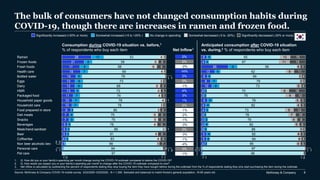 McKinsey & Company 8
The bulk of consumers have not changed consumption habits during
COVID-19, though there are increases in ramen and frozen food.
28
21
17
18
14
13
13
13
11
10
10
9
7
7
5
5
5
4
2
1
1
12
8
9
7
6
8
8
5
7
7
7
3
4
5
3
3
3
3
2
1
0
53
58
58
69
78
73
68
73
74
78
78
80
75
75
78
88
81
83
86
94
97
4
5
6
4
1
3
6
4
4
4
3
3
6
5
4
3
4
4
3
1
1
2
8
9
2
1
3
6
5
5
1
3
6
8
8
9
1
8
6
7
3
1
Food prepared in store
Deli meats
Snacks
Beverages
Mask/hand sanitizer
Coffee/tea
Beer
Ramen
Fresh foods
Dairy
Health care
Non beer alcoholic bev
Household care
Frozen foods
Bottled water
Eggs
HMR
Personal care
Packaged food
Household paper goods
Pet care
Significantly increased (+20% or more) Significantly decreased (-20% or more)No change in spendingSomewhat increased (+5 to +20% ) Somewhat decreased (-5 to -20%)
6
4
26
13
6
9
10
4
3
6
4
4
3
3
3
3
5
5
4
1
1
5
4
9
6
4
7
8
2
3
5
4
3
3
3
4
3
4
4
2
1
1
65
67
56
62
84
79
73
70
75
78
82
73
78
79
82
88
82
84
85
97
96
10
11
4
8
3
3
5
8
9
5
4
8
7
6
5
3
4
4
4
1
1
15
15
5
11
4
2
4
16
10
5
5
12
10
8
6
3
5
4
5
1
2
1. Q: How did you or your family’s spending per month change during the COVID-19 outbreak compared to before the COVID-19?
2. Q: How would you expect you or your family’s spending per month to change after the COVID-19 outbreak compared to now?
3. Net inflow is calculated by subtracting the percent of respondents stating they stop buying the item they have bought before during the outbreak from the % of respondents stating they only start purchasing the item during the outbreak.
2%
0%
-2%
14%
2%
0%
-1%
4%
3%
1%
0%
-1%
-2%
-1%
-3%
-3%
-4%
Net Inflow3
Consumption during COVID-19 situation vs. before,1
% of respondents who buy each item
Anticipated consumption after COVID-19 situation
vs. during,2 % of respondents who buy each item
Source: McKinsey & Company COVID-19 mobile survey 3/23/2020~3/25/2020 , N = 1,500. Sampled and balanced to match Korea’s general population, 18-65 years old.
0%
-1%
0%
-1%
 