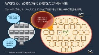 © 2020, Amazon Web Services, Inc. or its Affiliates. All rights reserved.
© 2018, Amazon Web Services, Inc. or its affiliates. All rights reserved.
Corporate
Data Center
Elastic Data
Center
AWSなら、必要な時に必要なだけ利用可能
従来のクラスタ
構成は固定
ジョブが
無ければ
無駄発生
AWS
M
必要に応じて
必要な台数で
クラスタを構成
スケーラブルなリソースによりジョブ実行待ちの無いHPC環境を実現
 