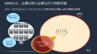 © 2020, Amazon Web Services, Inc. or its Affiliates. All rights reserved.
© 2018, Amazon Web Services, Inc. or its affiliates. All rights reserved.
Corporate
Data Center
Elastic Data
Center
AWSなら、必要な時に必要なだけ利用可能
従来のクラスタ
構成は固定
ジョブが
無ければ
無駄発生
処理が終了すると
インスタンスを終了
課金停止 AWS
M
スケーラブルなリソースによりジョブ実行待ちの無いHPC環境を実現
 