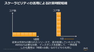 © 2020, Amazon Web Services, Inc. or its Affiliates. All rights reserved.
スケーラビリティの活用による計算時間短縮
1日1週間
コア数コア数
従来は手持ちの限られたリソースで、逐次処理していたジョブも
AWSなら必要な台数、インスタンスを起動して、一斉処理
しかも費用は「時間×台数」なのでどちらも同じ
 