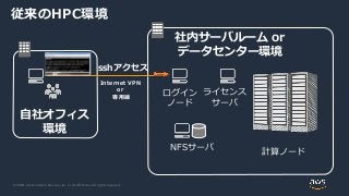 © 2020, Amazon Web Services, Inc. or its Affiliates. All rights reserved.
自社オフィス
環境
社内サーバルーム or
データセンター環境
sshアクセス
ログイン
ノード
計算ノード
ライセンス
サーバ
NFSサーバ
Internet VPN
or
専用線
従来のHPC環境
 