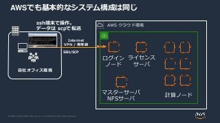 © 2020, Amazon Web Services, Inc. or its Affiliates. All rights reserved.
自社オフィス環境
SSH/SCP
ssh端末で操作。
データは scpで転送
ログイン
ノード
計算ノード
ライセンス
サーバ
マスターサーバ
NFSサーバ
Internet
VPN / 専用線
AWS クラウド環境
AWSでも基本的なシステム構成は同じ
 