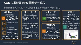 © 2020, Amazon Web Services, Inc. or its Affiliates. All rights reserved.
AWS における HPC 関連サービス
多様な HPC ワークロードに対応するための数多くのサービス
Amazon EC2
Enhanced Networking
Placement Group
Elastic Fabric Adapter
Amazon AppStream 2.0
NICE-DCV
NVIDIA Tesla V100
EC2
AWS ParallelCluster
AWS Batch
AWS HPC
AWS Batch SGE
SR-IOV CPU
libfabric
MPI
Xilinx Virtex
UltraScale+
100 Gbps
GPU
FSx for Lustre
S3
 