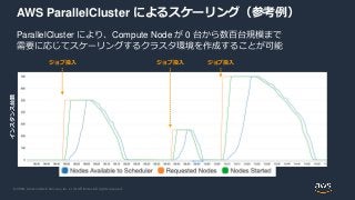 © 2020, Amazon Web Services, Inc. or its Affiliates. All rights reserved.
AWS ParallelCluster によるスケーリング（参考例）
ParallelCluster により、Compute Node が 0 台から数百台規模まで
需要に応じてスケーリングするクラスタ環境を作成することが可能
インスタンス台数
ジョブ投入 ジョブ投入 ジョブ投入
 