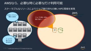 © 2020, Amazon Web Services, Inc. or its Affiliates. All rights reserved.
© 2018, Amazon Web Services, Inc. or its affiliates. All rights reserved.
Corporate
Data Center
Elastic Data
Center
AWSなら、必要な時に必要なだけ利用可能
従来のクラスタ
構成は固定
ジョブが
無ければ
無駄発生
ジョブが無い時は
最小限のノード
AWS
M
スケーラブルなリソースによりジョブ実行待ちの無いHPC環境を実現
 