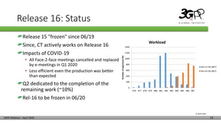 © 3GPP 2020
3GPP Webinar – April 2020 15
Release 16: Status
Release 15 "frozen" since 06/19
Since, CT actively works on Release 16
Impacts of COVID-19
• All Face-2-face meetings cancelled and replaced
by e-meetings in Q1 2020
• Less efficient even the production was better
than expected
Q2 dedicated to the completion of the
remaining work (~10%)
Rel-16 to be frozen in 06/20
0
200
400
600
800
1000
1200
1400
#76 #77 #78 #79 #80 #81 #82 #83 #84 #85 #86 #87
NumberofapprovedCRs
Workload
Rel-15 CRs (BCF)
Rel-16 CRs (BCF)
 