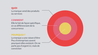 QUOI
La marque vend des produits
ou services
COMMENT
Elle le fait de façon spécifique,
en se différenciant de la
concurrence
POURQUOI ?
La marque a une raison d'être
Peu d’entreprises savent
pourquoi elles existent. On ne
parle pas d’argent ici, mais de
conviction
 