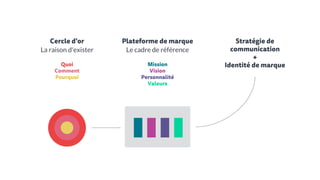 Cercle d'or
La raison d'exister
Quoi
Comment
Pourquoi
Plateforme de marque
Le cadre de référence
Mission
Vision
Personnalité
Valeurs
Stratégie de
communication
+
Identité de marque
 