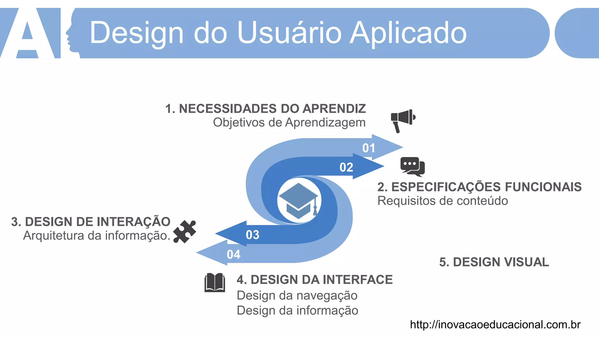 Design do Usuário Aplicado
1. NECESSIDADES DO APRENDIZ
Objetivos de Aprendizagem
2. ESPECIFICAÇÕES FUNCIONAIS
Requisitos de conteúdo
3. DESIGN DE INTERAÇÃO
Arquitetura da informação.
4. DESIGN DA INTERFACE
Design da navegação
Design da informação
01
02
03
04
5. DESIGN VISUAL
http://inovacaoeducacional.com.br
 