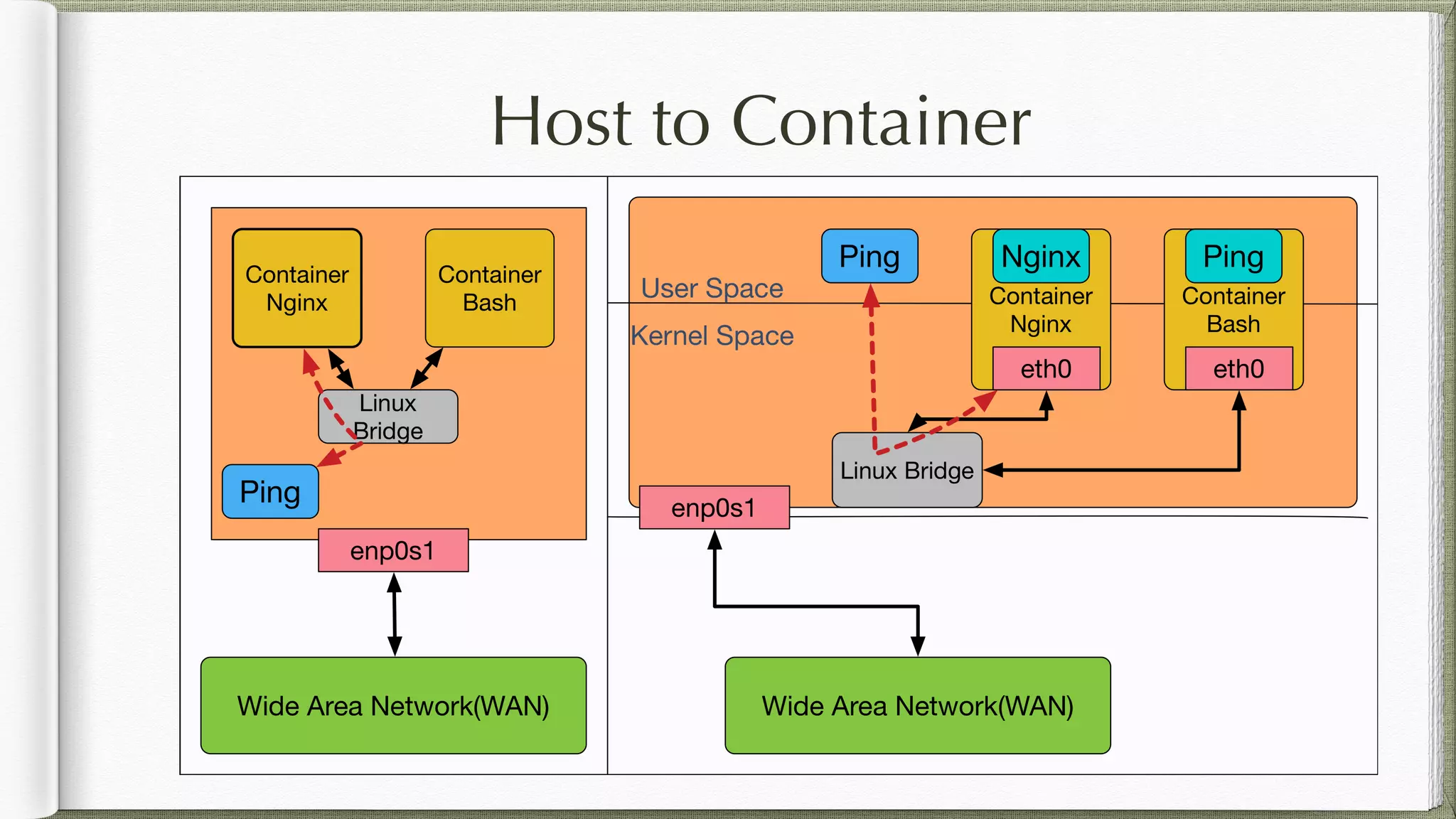 Host to Container
 