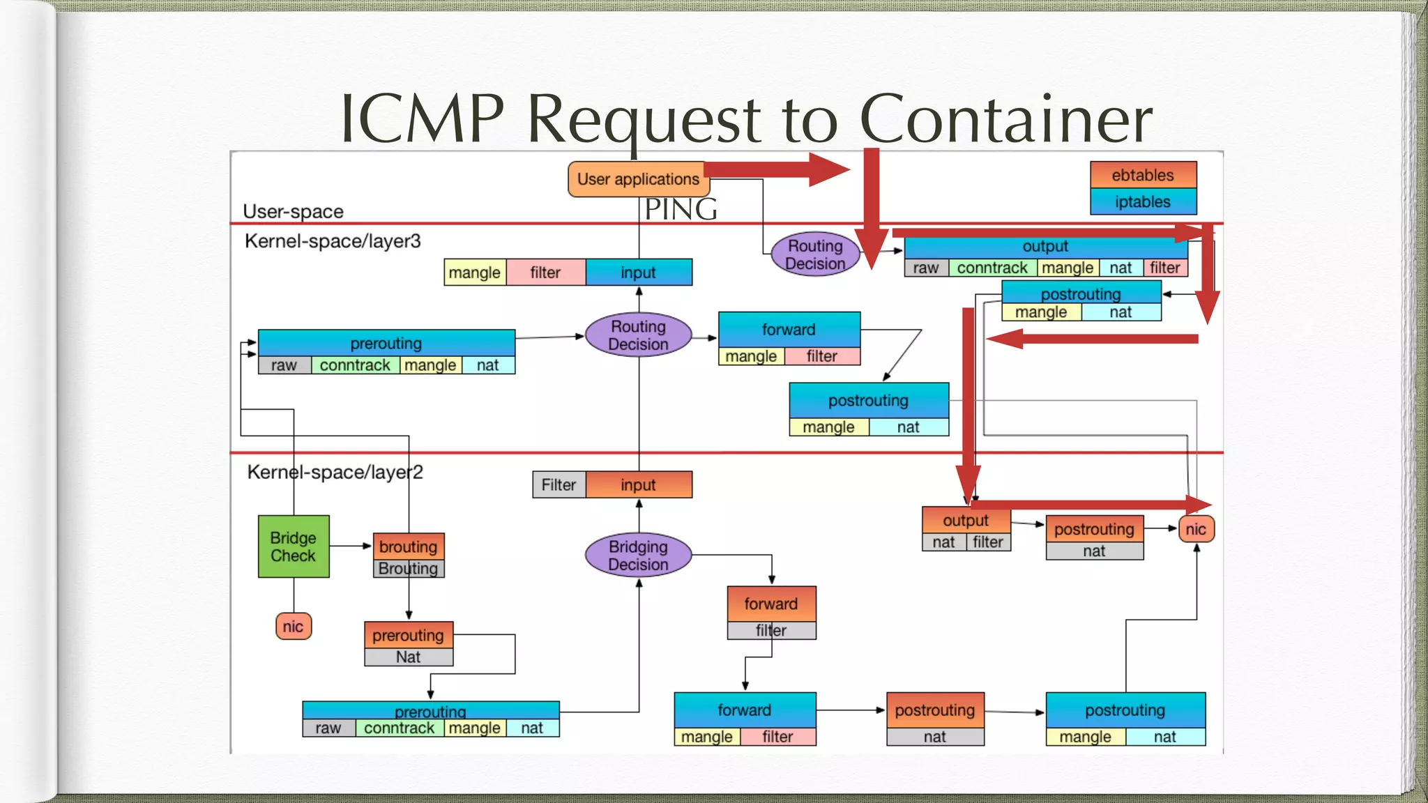 ICMP Request to Container
PING
 