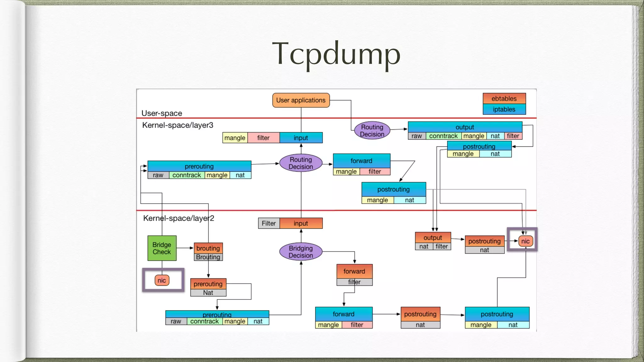 Tcpdump
 