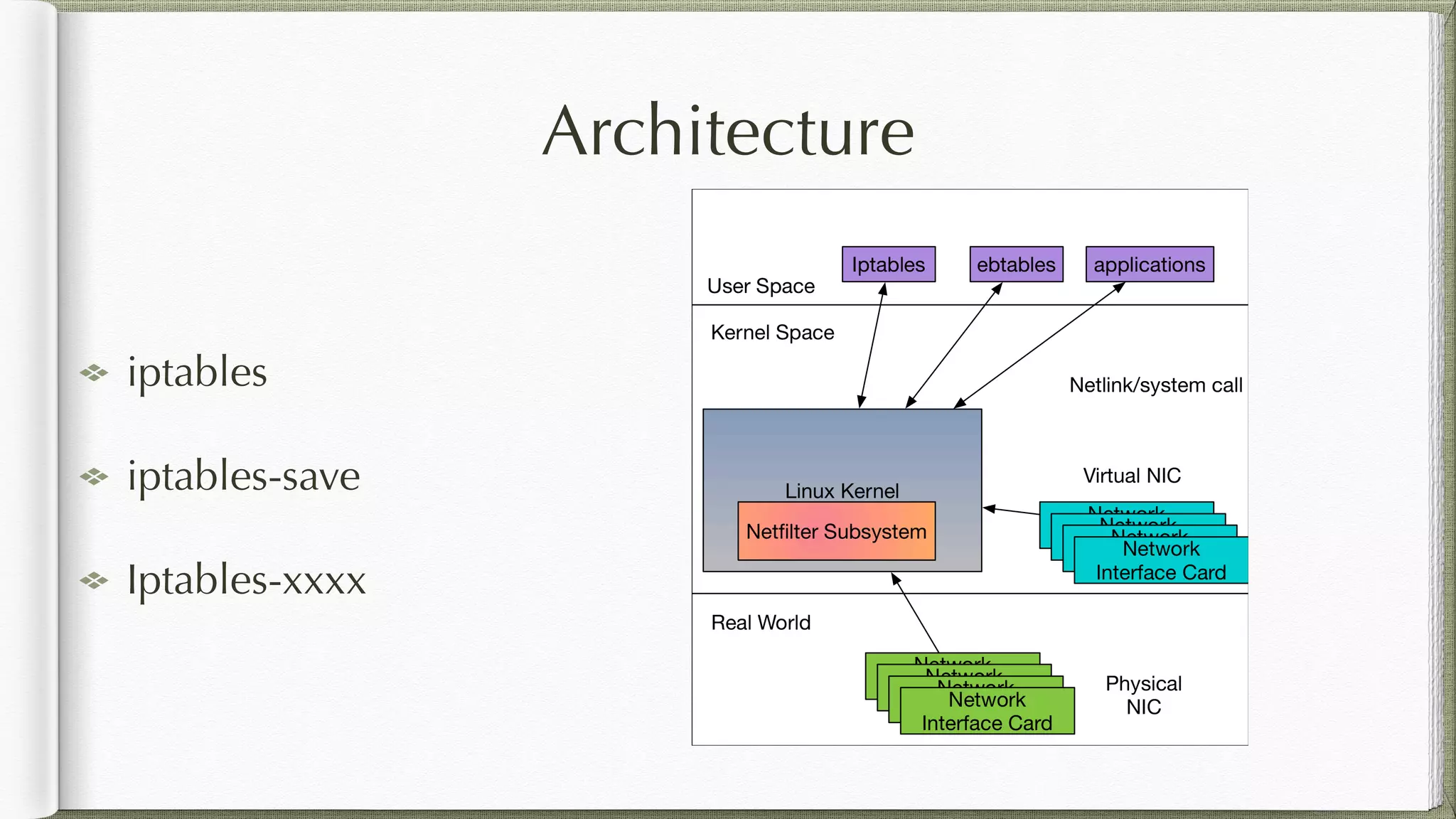 Architecture
iptables
iptables-save
Iptables-xxxx
 