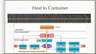 Host to Container
PING
 