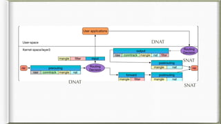 DNAT
DNAT
SNAT
SNAT
 