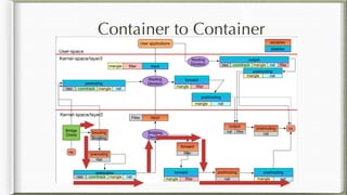 Container to Container
 