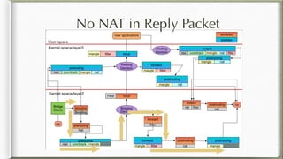 No NAT in Reply Packet
 