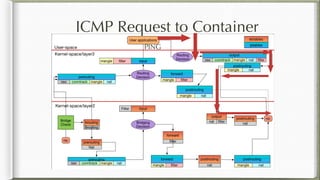 ICMP Request to Container
PING
 