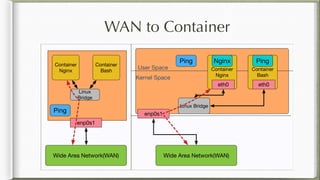 WAN to Container
 