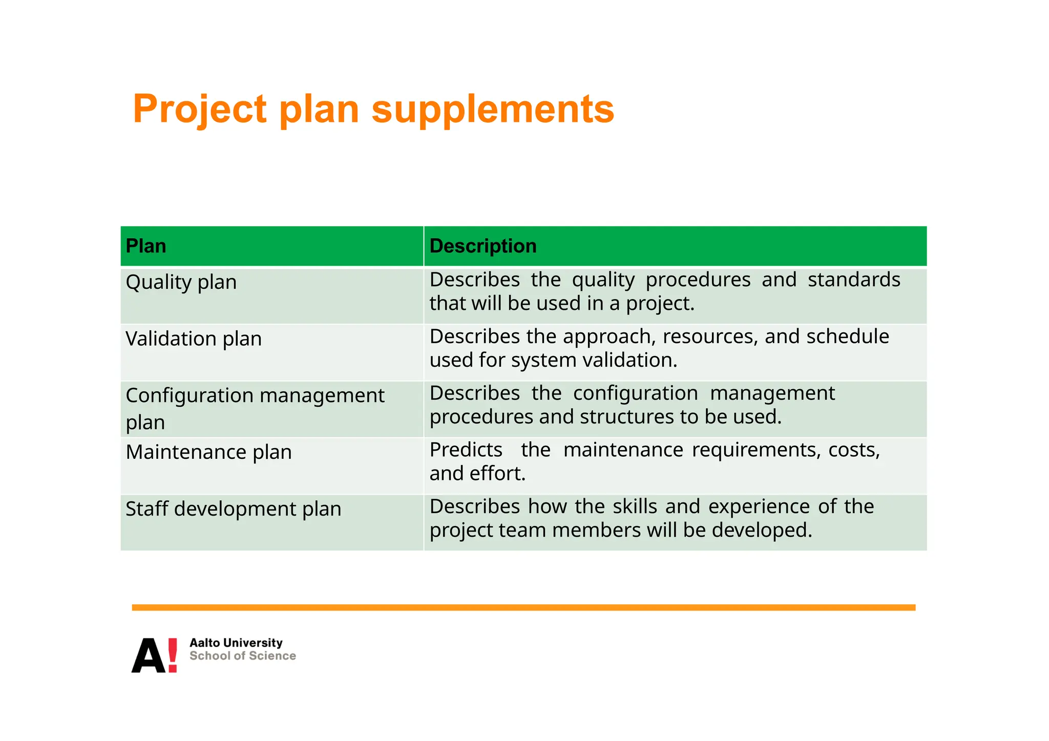 Project plan supplements
Plan Description
Quality plan Describes the quality procedures and standards
that will be used in a project.
Validation plan Describes the approach, resources, and schedule
used for system validation.
Configuration management
plan
Describes the configuration management
procedures and structures to be used.
Maintenance plan Predicts the maintenance requirements, costs,
and effort.
Staff development plan Describes how the skills and experience of the
project team members will be developed.
 