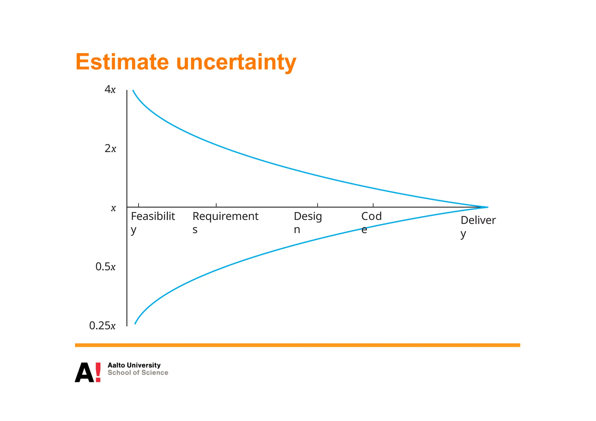 Estimate uncertainty
x
2x
4x
0.5x
0.25x
Feasibilit
y
Requirement
s
Desig
n
Cod
e
Deliver
y
 