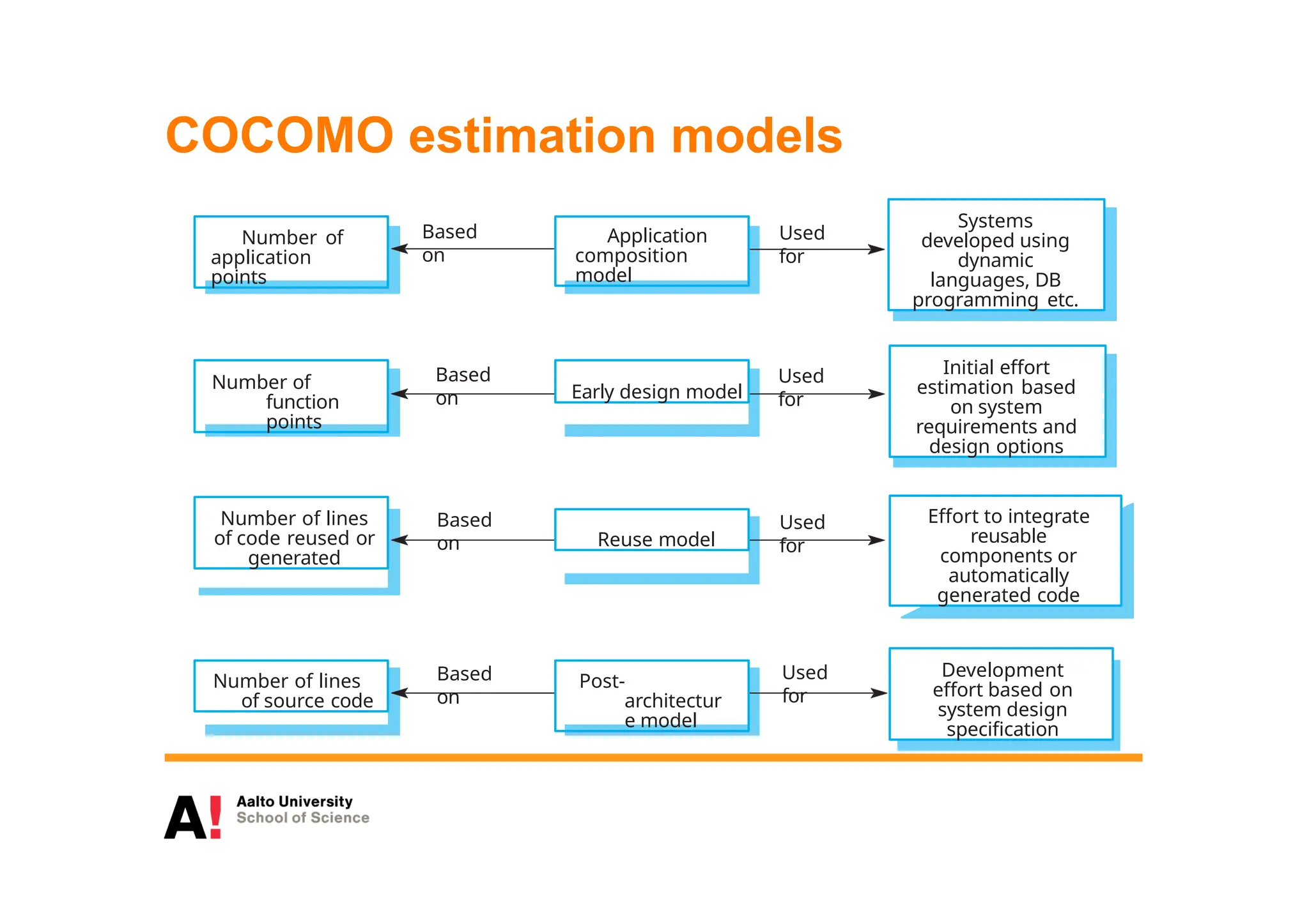 COCOMO estimation models
Number of
application
points
Number of
function
points
Based
on
Used
for
Used
for
Used
for
Used
for
Based
on
Based
on
Based
on
Number of lines
of code reused or
generated
Number of lines
of source code
Application
composition
model
Early design model
Reuse model
Post-
architectur
e model
Systems
developed using
dynamic
languages, DB
programming etc.
Initial effort
estimation based
on system
requirements and
design options
Effort to integrate
reusable
components or
automatically
generated code
Development
effort based on
system design
specification
 