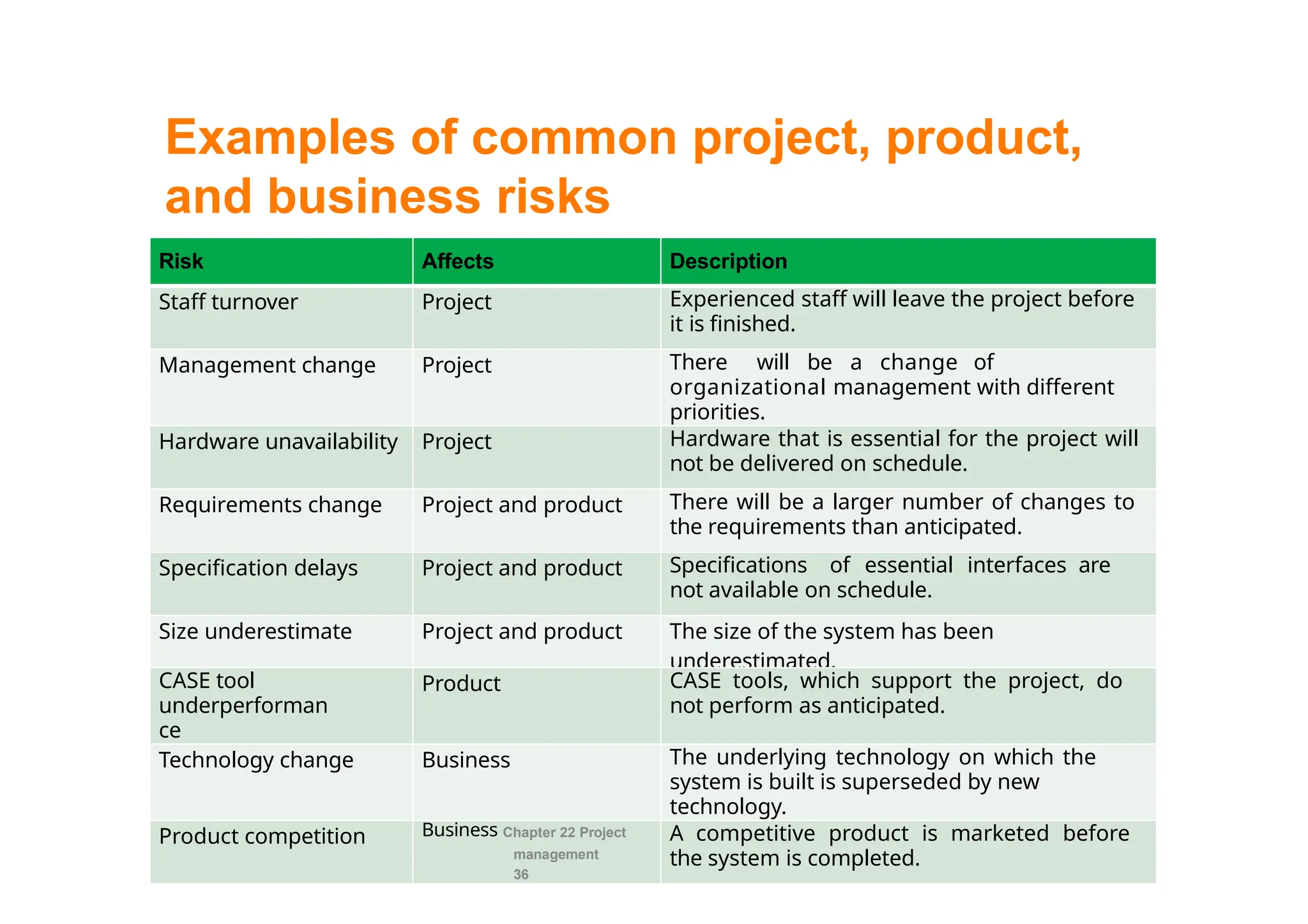 Examples of common project, product,
and business risks
Risk Affects Description
Staff turnover Project Experienced staff will leave the project before
it is finished.
Management change Project There will be a change of
organizational management with different
priorities.
Hardware unavailability Project Hardware that is essential for the project will
not be delivered on schedule.
Requirements change Project and product There will be a larger number of changes to
the requirements than anticipated.
Specification delays Project and product Specifications of essential interfaces are
not available on schedule.
Size underestimate Project and product The size of the system has been
underestimated.
CASE tool
underperforman
ce
Product CASE tools, which support the project, do
not perform as anticipated.
Technology change Business The underlying technology on which the
system is built is superseded by new
technology.
Product competition Business Chapter 22 Project
management
36
A competitive product is marketed before
the system is completed.
 