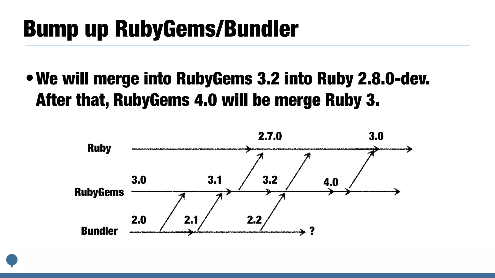 Bump up RubyGems/Bundler
•We will merge into RubyGems 3.2 into Ruby 2.8.0-dev.
After that, RubyGems 4.0 will be merge Ruby 3.
Ruby
Bundler
RubyGems
2.7.0 3.0
3.1
2.0
3.0
2.1
3.2 4.0
?
2.2
 