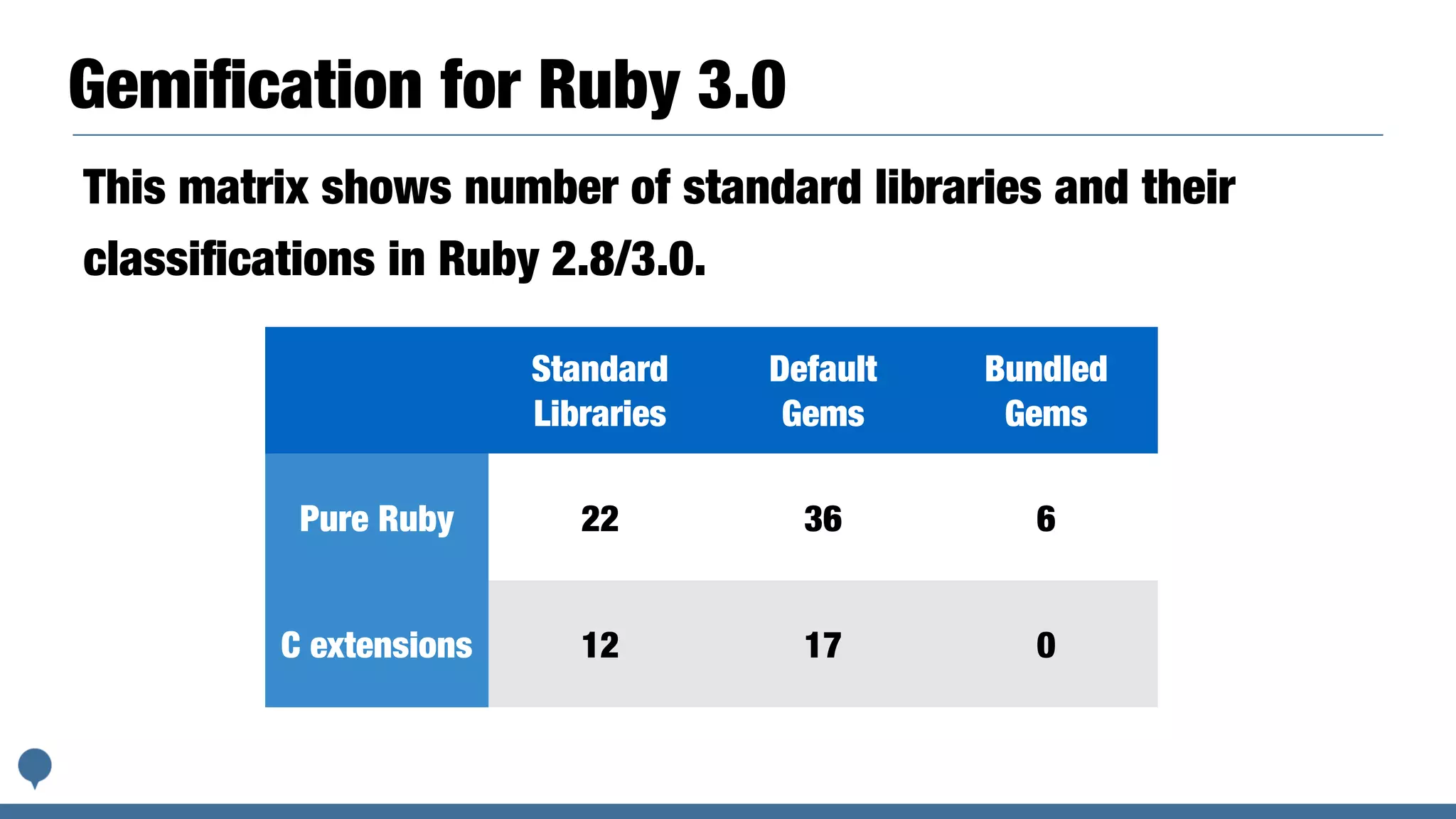 Standard
Libraries
Default
Gems
Bundled
Gems
Pure Ruby 22 36 6
C extensions 12 17 0
This matrix shows number of standard libraries and their
classiﬁcations in Ruby 2.8/3.0.
Gemiﬁcation for Ruby 3.0
 