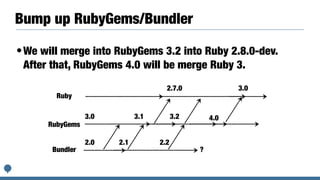 Bump up RubyGems/Bundler
•We will merge into RubyGems 3.2 into Ruby 2.8.0-dev.
After that, RubyGems 4.0 will be merge Ruby...