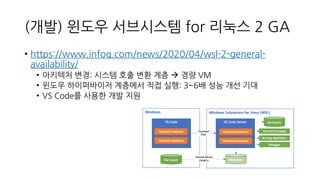 (개발) 윈도우 서브시스템 for 리눅스 2 GA
• https://www.infoq.com/news/2020/04/wsl-2-general-
availability/
• 아키텍처 변경: 시스템 호출 변환 계층 → 경량 VM
• 윈도우 하이퍼바이저 계층에서 직접 실행: 3~6배 성능 개선 기대
• VS Code를 사용한 개발 지원
 