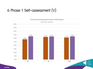 6. Phase 1: Self-assessment (V)
W-STEM
13
 