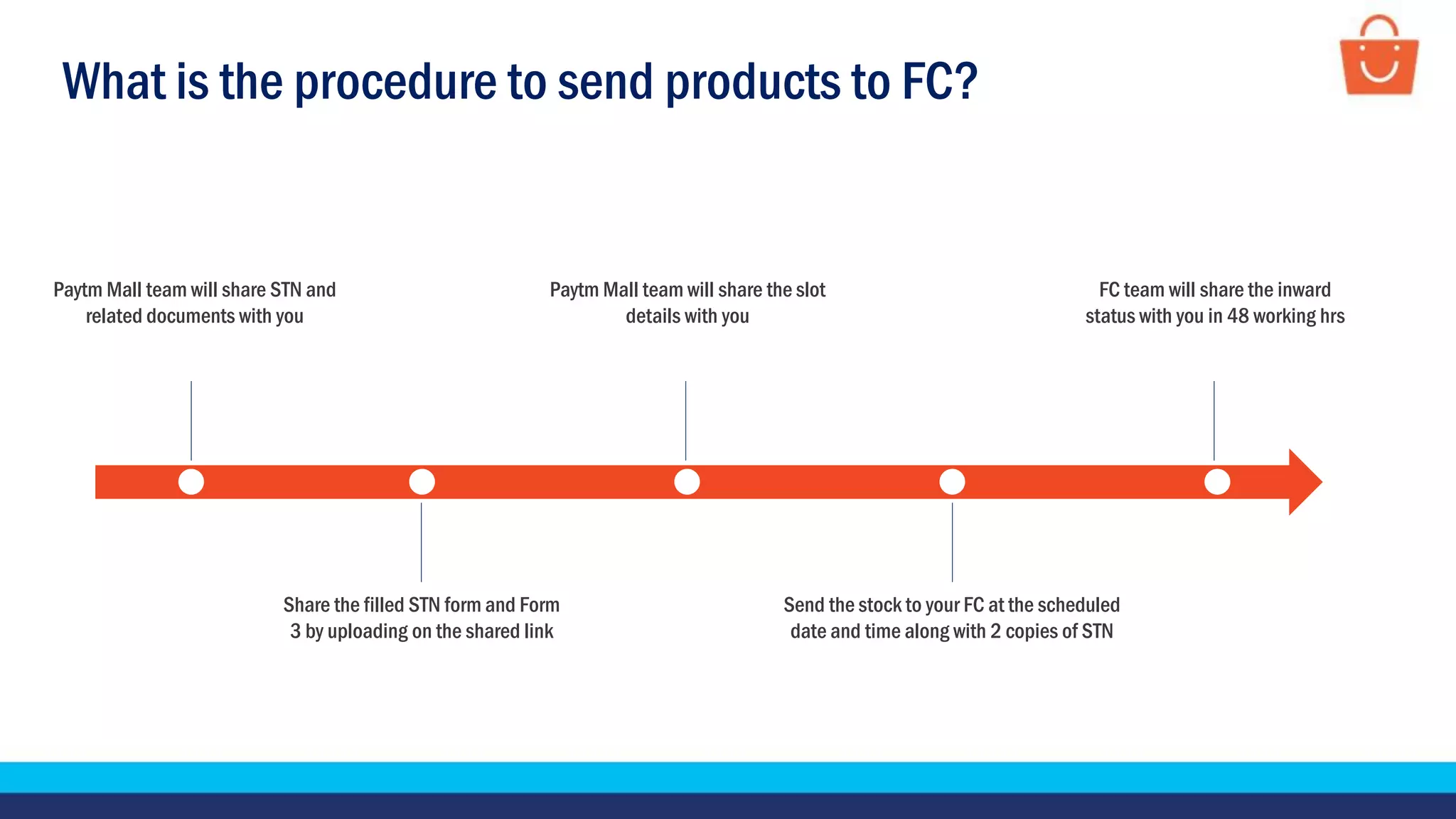 Paytm Mall team will share STN and
related documents with you
Share the filled STN form and Form
3 by uploading on the shared link
Paytm Mall team will share the slot
details with you
Send the stock to your FC at the scheduled
date and time along with 2 copies of STN
FC team will share the inward
status with you in 48 working hrs
What is the procedure to send products to FC?
 