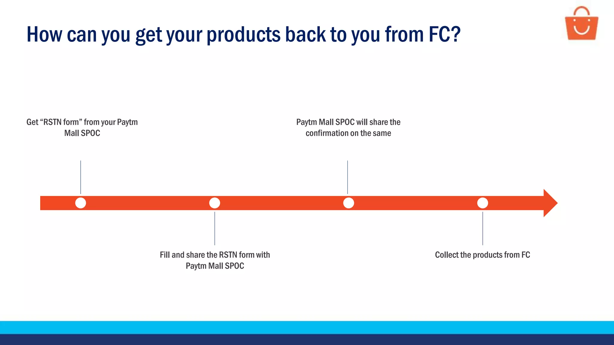 Get “RSTN form” from your Paytm
Mall SPOC
Fill and share the RSTN form with
Paytm Mall SPOC
Paytm Mall SPOC will share the
confirmation on the same
Collect the products from FC
How can you get your products back to you from FC?
 