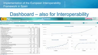 Implementation of the European Interoperability
Framework in Spain
Chapter of presentation
Dashboard – also for Interoperability
 