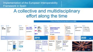 Implementation of the European Interoperability
Framework in Spain
Chapter of presentationA collective and multidisciplinary
effort along the time
Photo by Perry Grone on Unsplash
 