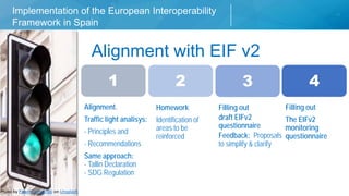 Implementation of the European Interoperability
Framework in Spain
Chapter of presentation
Alignment with EIF v2
1 2 3 4
Alignment.
Traffic light analisys:
- Principles and
- Recommendations
Same approach:
- Tallin Declaration
- SDG Regulation
Filling out
draft EIFv2
questionnaire
Feedback: Proposals
to simplify & clarify
Homework
Identification of
areas to be
reinforced
Photo by Paweł Czerwiński on Unsplash
Filling out
The EIFv2
monitoring
questionnaire
 