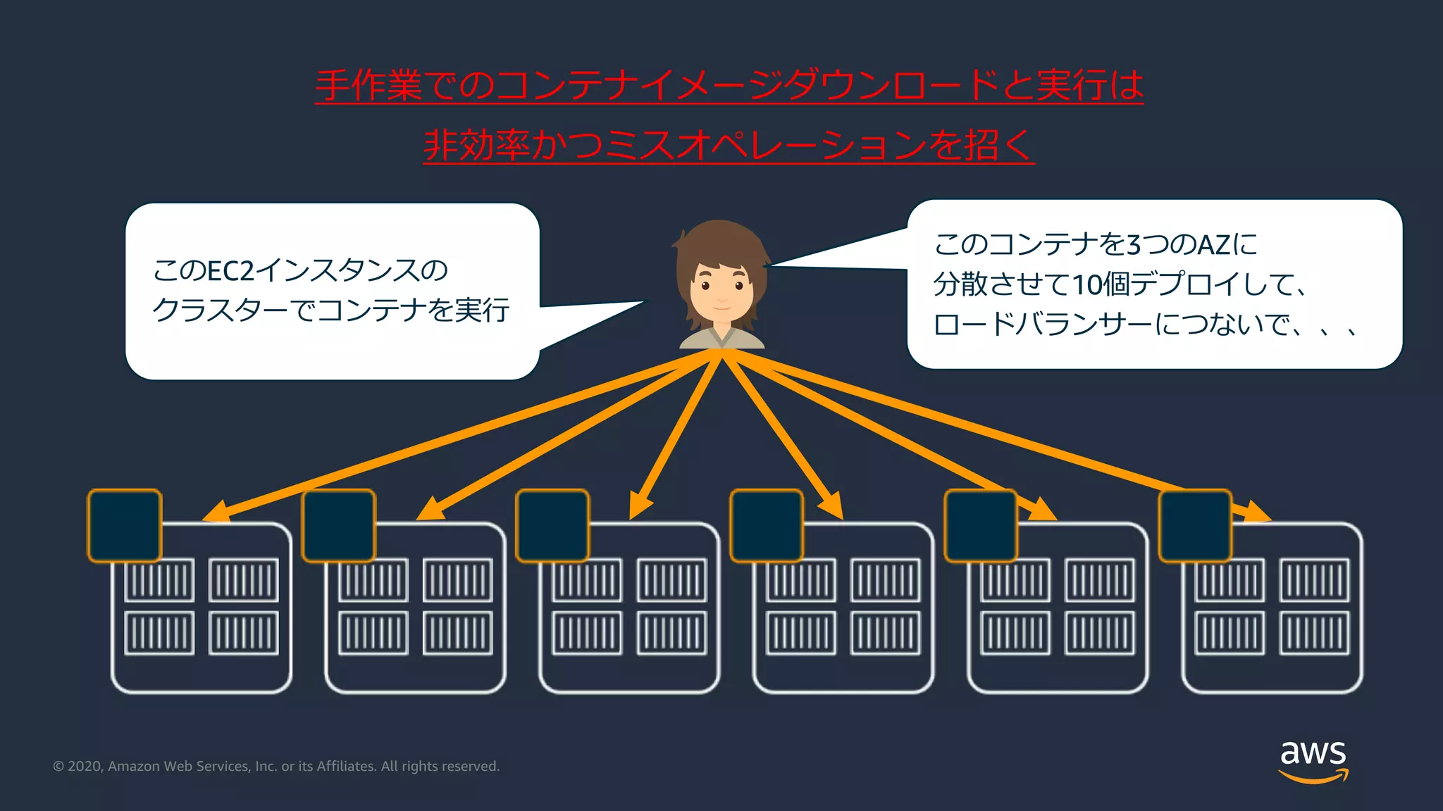 © 2020, Amazon Web Services, Inc. or its Affiliates. All rights reserved.
⼿作業でのコンテナイメージダウンロードと実⾏は
⾮効率かつミスオペレーションを招く
このEC2インスタンスの
クラスターでコンテナを実⾏
このコンテナを3つのAZに
分散させて10個デプロイして、
ロードバランサーにつないで、、、
 