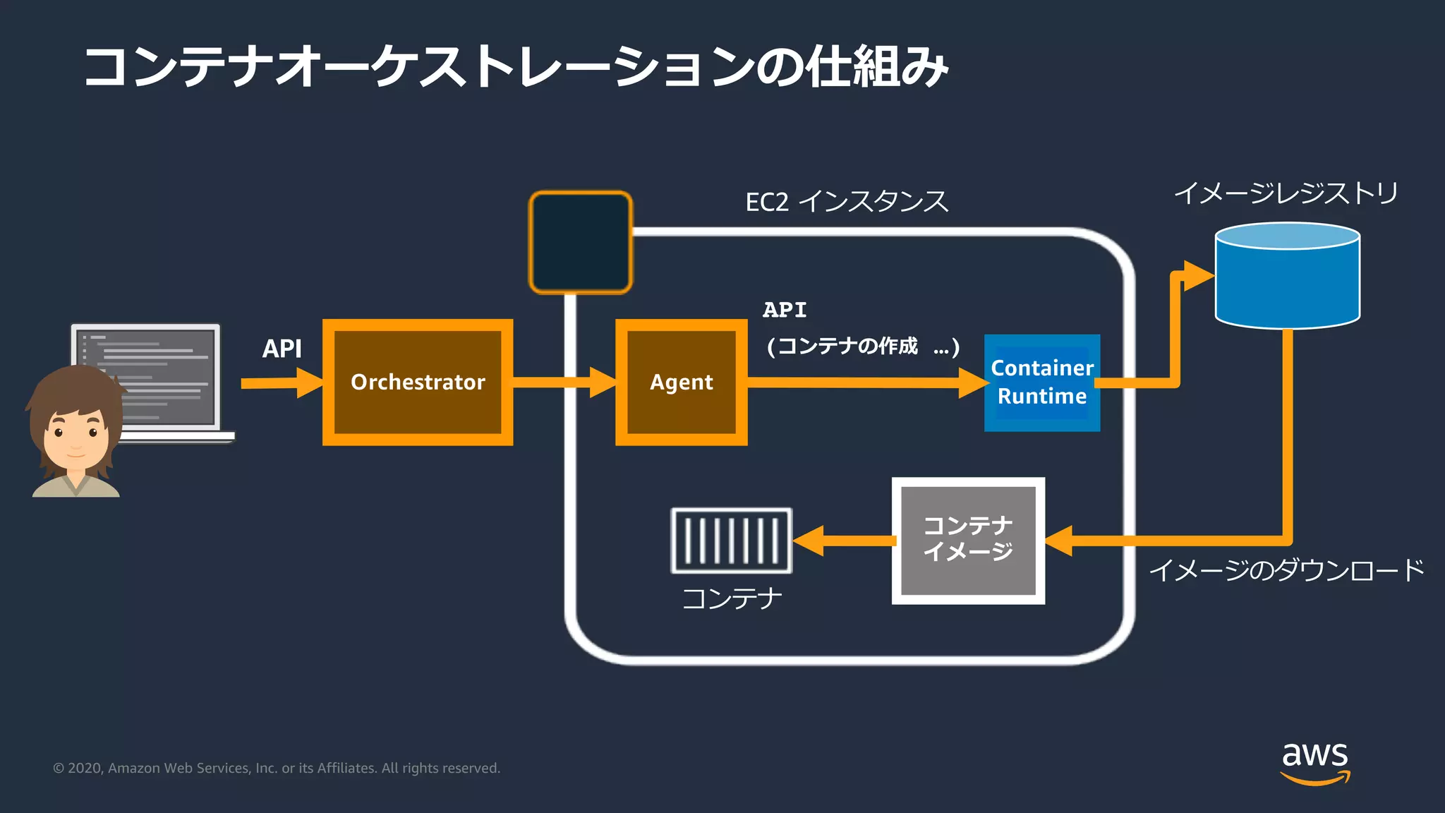 © 2020, Amazon Web Services, Inc. or its Affiliates. All rights reserved.
コンテナオーケストレーションの仕組み
API
イメージレジストリ
Container
Runtime
EC2 インスタンス
コンテナ
イメージのダウンロード
コンテナ
イメージ
Orchestrator Agent
API
(コンテナの作成 …)
 