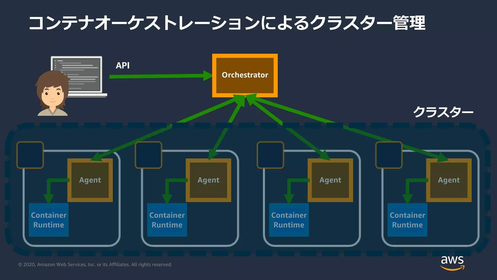 © 2020, Amazon Web Services, Inc. or its Affiliates. All rights reserved.
コンテナオーケストレーションによるクラスター管理
API
Container
Runtime
Orchestrator
Agent
Container
Runtime
Agent
Container
Runtime
Agent
Container
Runtime
Agent
クラスター
 
