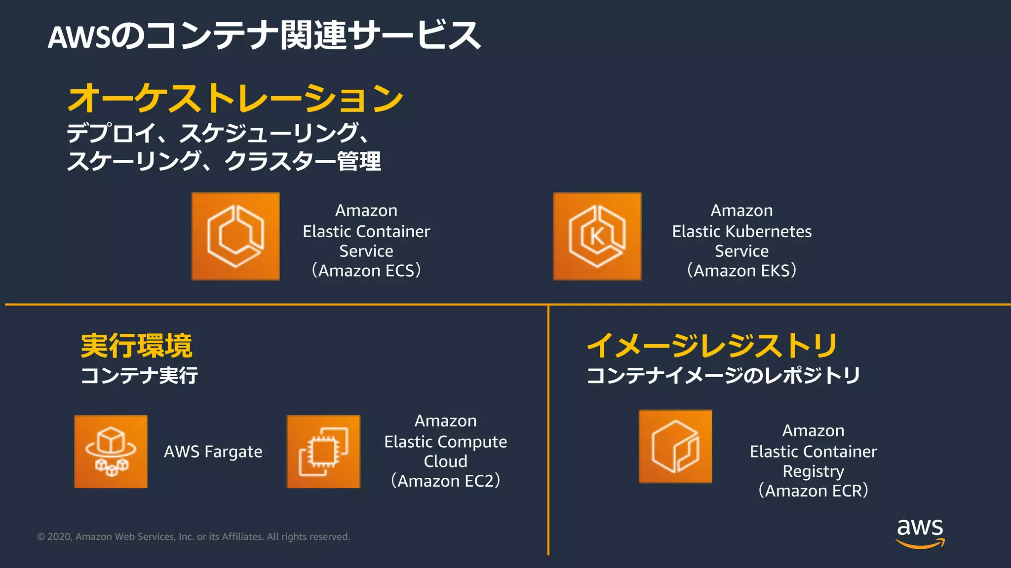 © 2020, Amazon Web Services, Inc. or its Affiliates. All rights reserved.
AWSのコンテナ関連サービス
オーケストレーション
デプロイ、スケジューリング、
スケーリング、クラスター管理
実⾏環境
コンテナ実⾏
イメージレジストリ
コンテナイメージのレポジトリ
Amazon
Elastic Container
Registry
（Amazon ECR）
Amazon
Elastic Container
Service
（Amazon ECS）
Amazon
Elastic Kubernetes
Service
（Amazon EKS）
AWS Fargate
Amazon
Elastic Compute
Cloud
（Amazon EC2）
 