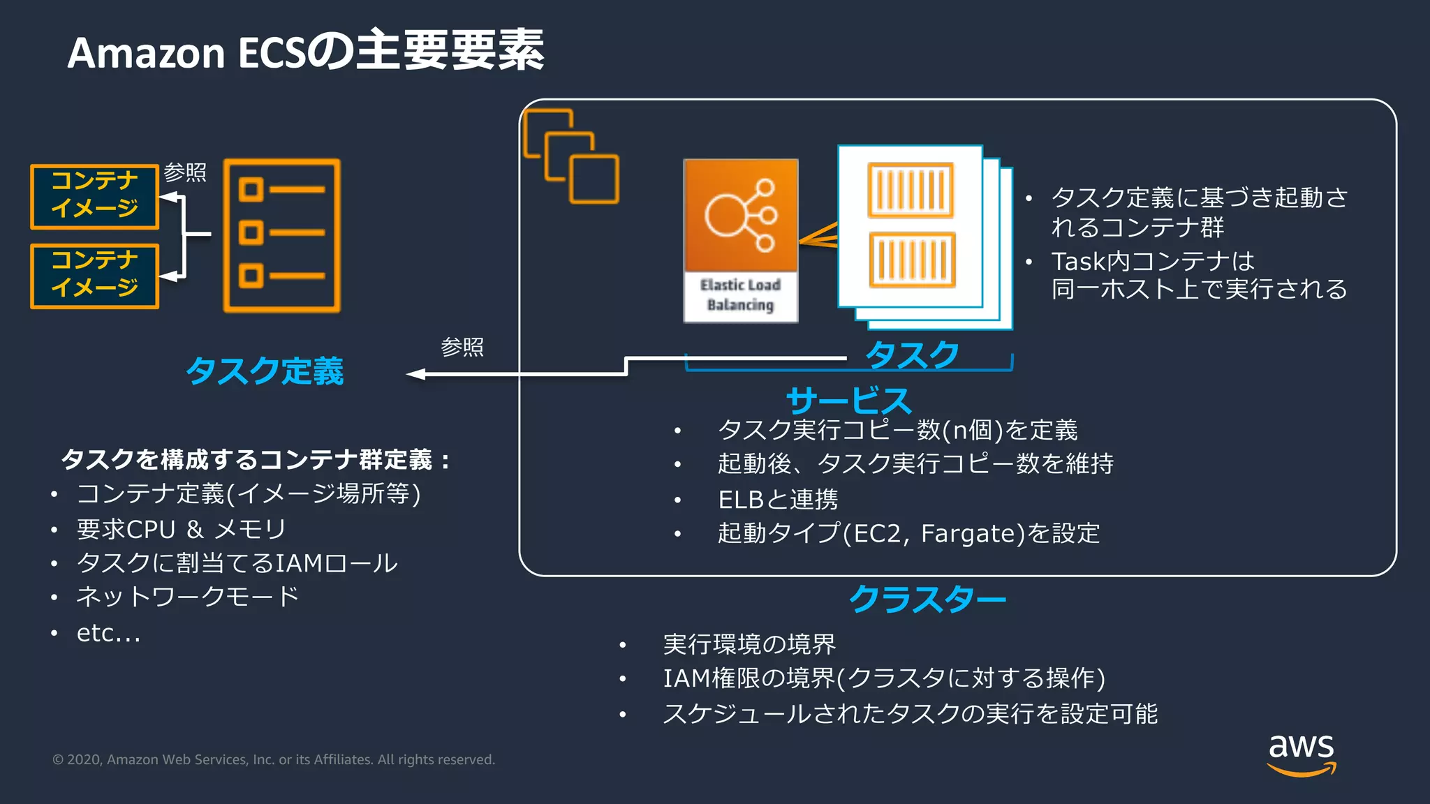 © 2020, Amazon Web Services, Inc. or its Affiliates. All rights reserved.
Amazon ECSの主要要素
コンテナ
イメージ
コンテナ
イメージ
参照
タスクを構成するコンテナ群定義︓
• コンテナ定義(イメージ場所等)
• 要求CPU & メモリ
• タスクに割当てるIAMロール
• ネットワークモード
• etc...
タスク定義
クラスター
• 実⾏環境の境界
• IAM権限の境界(クラスタに対する操作)
• スケジュールされたタスクの実⾏を設定可能
サービス
• タスク実⾏コピー数(n個)を定義
• 起動後、タスク実⾏コピー数を維持
• ELBと連携
• 起動タイプ(EC2, Fargate)を設定
参照
タスク
• タスク定義に基づき起動さ
れるコンテナ群
• Task内コンテナは
同⼀ホスト上で実⾏される
 