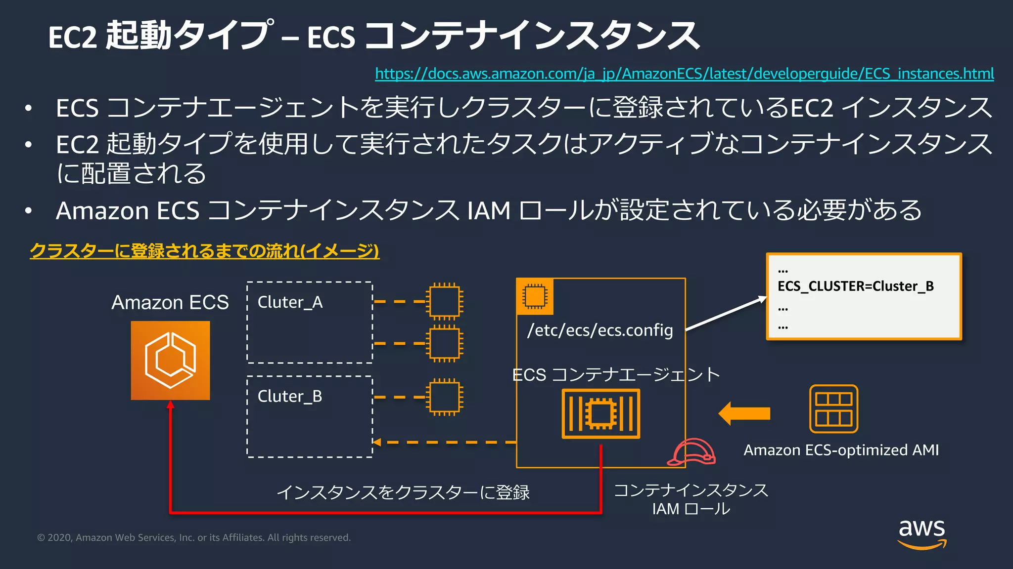 © 2020, Amazon Web Services, Inc. or its Affiliates. All rights reserved.
EC2 起動タイプ – ECS コンテナインスタンス
• ECS コンテナエージェントを実⾏しクラスターに登録されているEC2 インスタンス
• EC2 起動タイプを使⽤して実⾏されたタスクはアクティブなコンテナインスタンス
に配置される
• Amazon ECS コンテナインスタンス IAM ロールが設定されている必要がある
Cluter_AAmazon ECS
Cluter_B
ECS コンテナエージェント
/etc/ecs/ecs.config
…
ECS_CLUSTER=Cluster_B
…
…
インスタンスをクラスターに登録 コンテナインスタンス
IAM ロール
Amazon ECS-optimized AMI
クラスターに登録されるまでの流れ(イメージ)
https://docs.aws.amazon.com/ja_jp/AmazonECS/latest/developerguide/ECS_instances.html
 