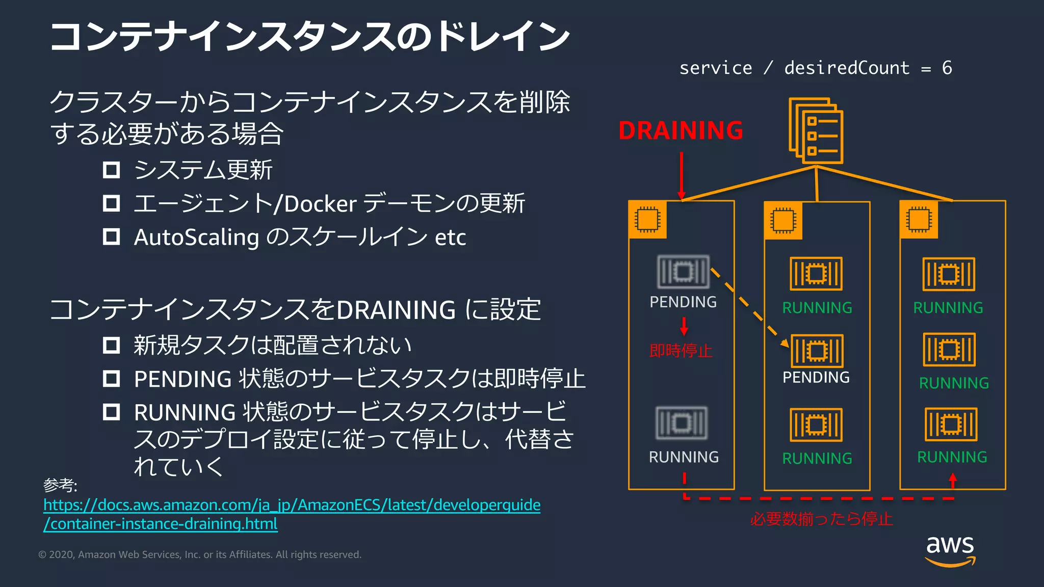 © 2020, Amazon Web Services, Inc. or its Affiliates. All rights reserved.
コンテナインスタンスのドレイン
クラスターからコンテナインスタンスを削除
する必要がある場合
p システム更新
p エージェント/Docker デーモンの更新
p AutoScaling のスケールイン etc
コンテナインスタンスをDRAINING に設定
p 新規タスクは配置されない
p PENDING 状態のサービスタスクは即時停⽌
p RUNNING 状態のサービスタスクはサービ
スのデプロイ設定に従って停⽌し、代替さ
れていく
service / desiredCount = 6
PENDING
RUNNING
RUNNING
RUNNING
RUNNING
RUNNING
DRAINING
即時停⽌
RUNNING
PENDING
必要数揃ったら停⽌
参考:
https://docs.aws.amazon.com/ja_jp/AmazonECS/latest/developerguide
/container-instance-draining.html
 
